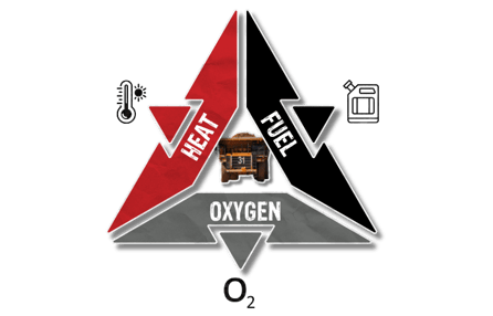 Fire Triangle Diagram