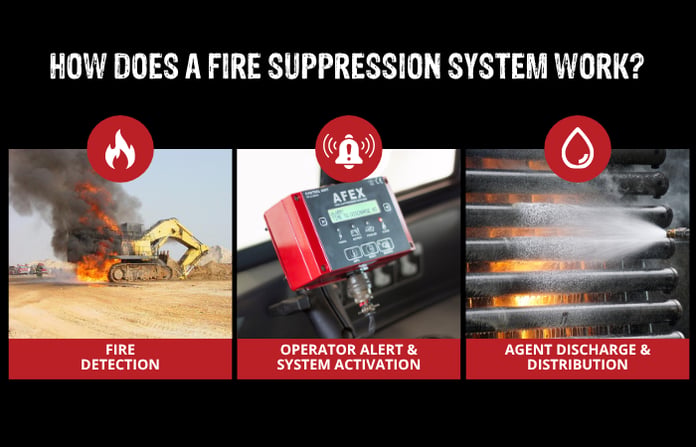 how does a fire suppression system work(1)